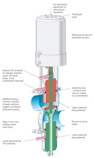 Unique_Mixproof_valve_HIW_H316xH562.jpg